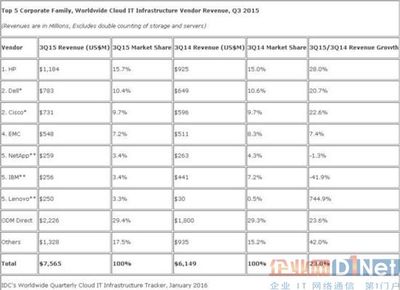 IDC报告:2015Q3云IT支出增长23%达76亿 - 行业动态_云计算频道 - 企业网D1Net_企业IT第1门户