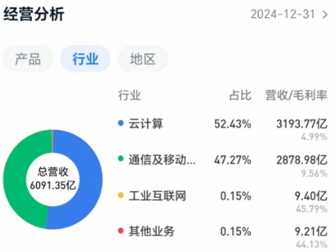 逼近万亿市值,被称为"代工厂" 的工业富联凭什么?