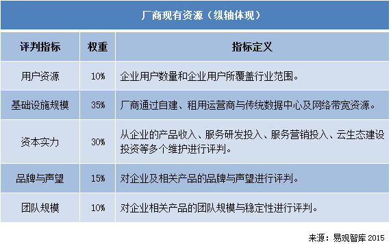 易观智库:2015年中国云计算IaaS市场实力矩阵分析 诸侯混战 生态先行