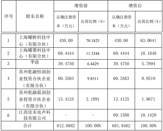 佳禾智能全资子公司佳禾电声拟对瑞欧威尔增资3000万