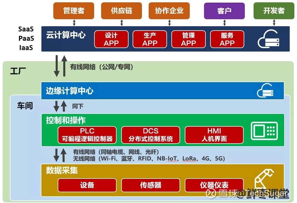 【技术】工业互联网,你到底有啥用?