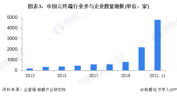2022年中国云终端市场供需现状分析 云终端新增企业数量大幅增长【组图】